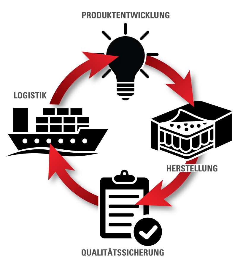 Handelsmarken-Großhandel Bettwaren-Prozess leicht gemacht - Bettwaren-Produktentwicklung - Bettwaren-Herstellung - Bettwaren-Qualitätssicherung - Bettwaren-Logistik - Weltweiter Versand - Danican-Bettwaren - bettwäsche skandinavisches design